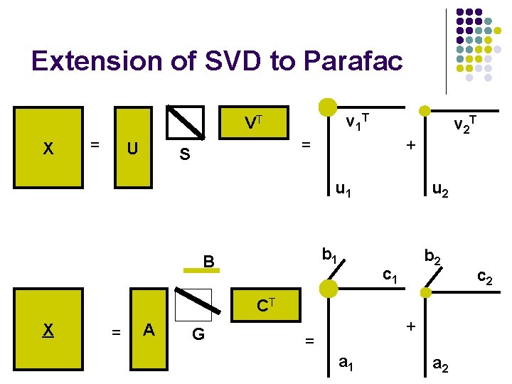 Extension of SVD to Parafac v 1 T VT X = U = S