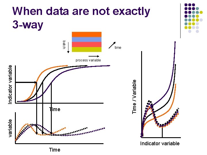 When data are not exactly 3 -way batch time variable Time / Variable Indicator