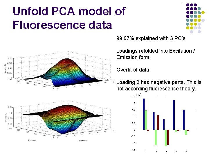 Unfold PCA model of Fluorescence data 99. 97% explained with 3 PC’s Loadings refolded