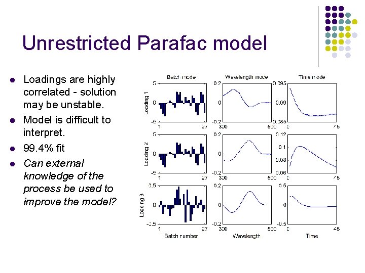 Unrestricted Parafac model l l Loadings are highly correlated - solution may be unstable.