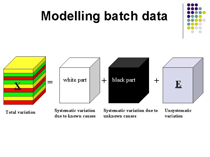 Modelling batch data X Total variation = white part Systematic variation due to known