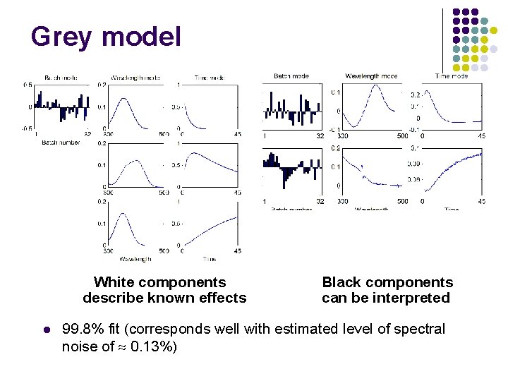 Grey model White components describe known effects l Black components can be interpreted 99.