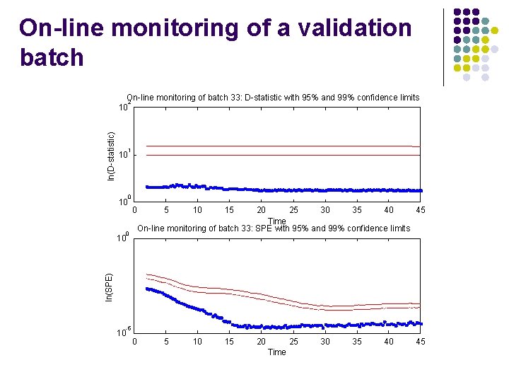 On-line monitoring of a validation batch ln(D-statistic) On-line monitoring of batch 33: D-statistic with