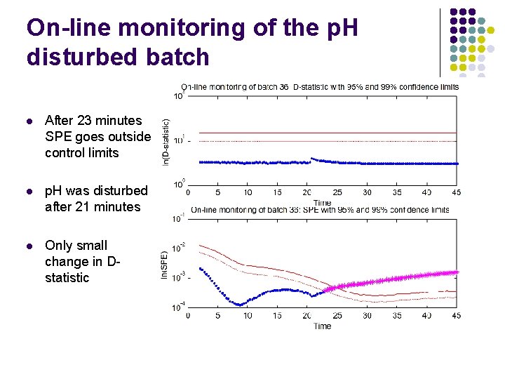 On-line monitoring of the p. H disturbed batch l After 23 minutes SPE goes