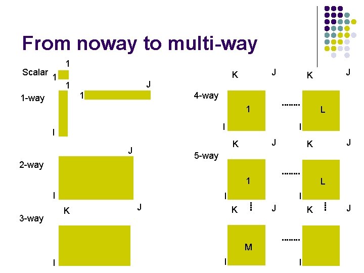 From noway to multi-way Scalar 1 1 -way J 1 J K 4 -way