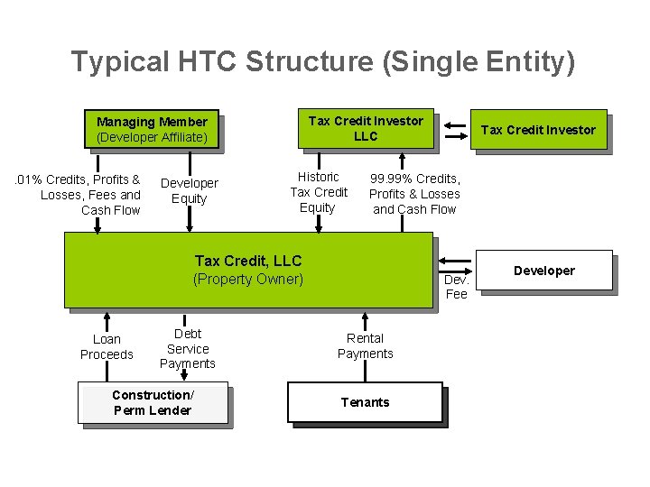 Typical HTC Structure (Single Entity) Tax Credit Investor LLC Managing Member (Developer Affiliate). 01%