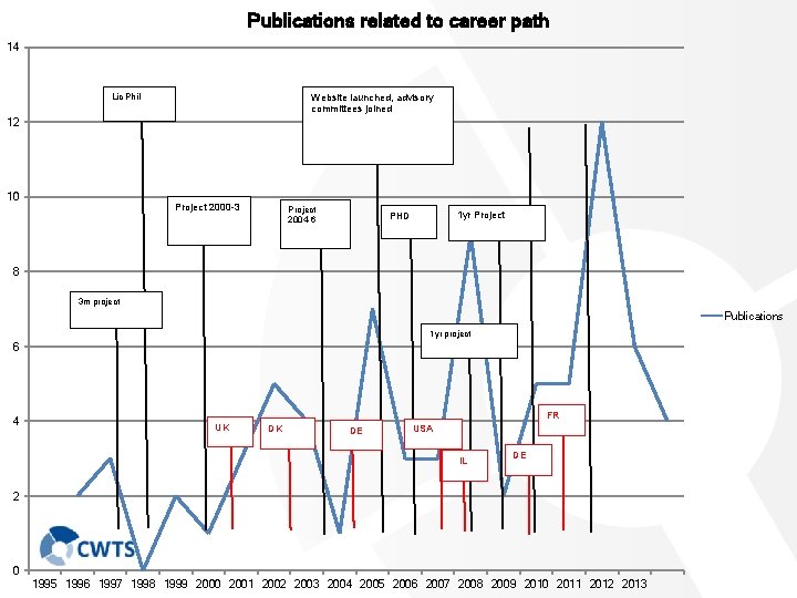 Publications related to career path 14 Website launched, advisory committees joined Lic Phil 12