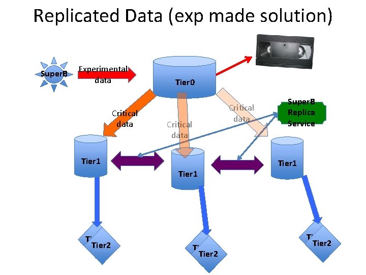 Replicated Data (exp made solution) Super. B Experimental data Critical data Tier 0 Critical