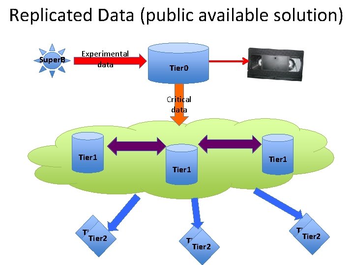 Replicated Data (public available solution) Super. B Experimental data Tier 0 Critical data Tier