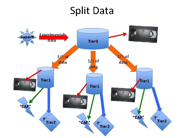 Split Data Super. B Experimental data 1/3 of data Tier 0 1/3 of data