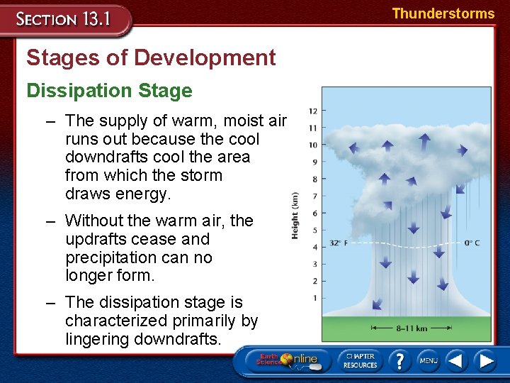 Thunderstorms Stages of Development Dissipation Stage – The supply of warm, moist air runs