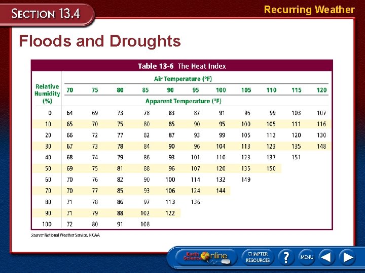 Recurring Weather Floods and Droughts 