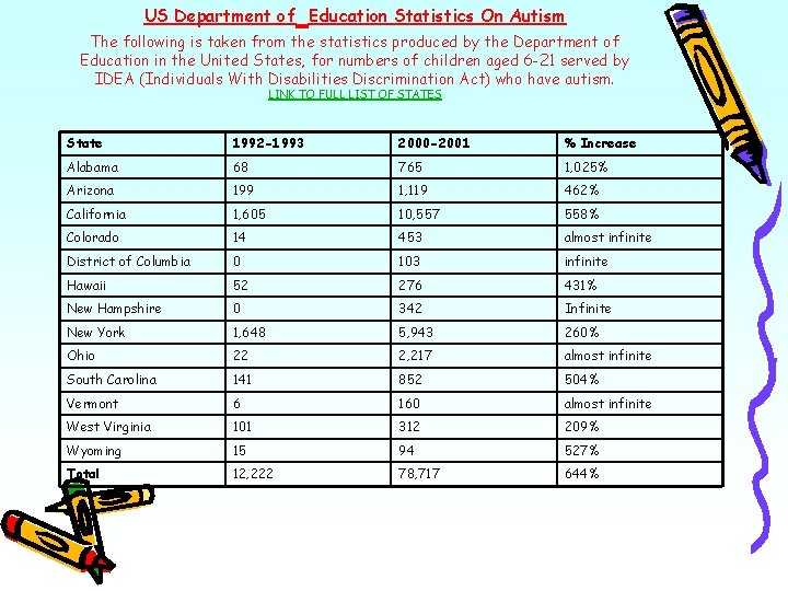 US Department of Education Statistics On Autism The following is taken from the statistics