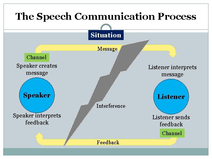 The Speech Communication Process Situation Message Channel Speaker creates message Listener interprets message Speaker