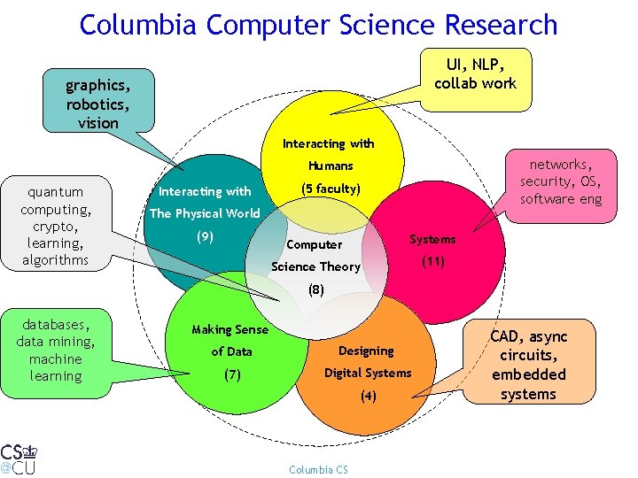 Columbia Computer Science Research UI, NLP, collab work graphics, robotics, vision Interacting with networks,