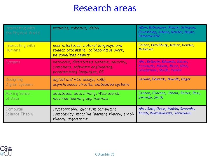Research areas Interacting with the Physical World graphics, robotics, vision Allen, Belhumeur, Feiner, Grinspun,
