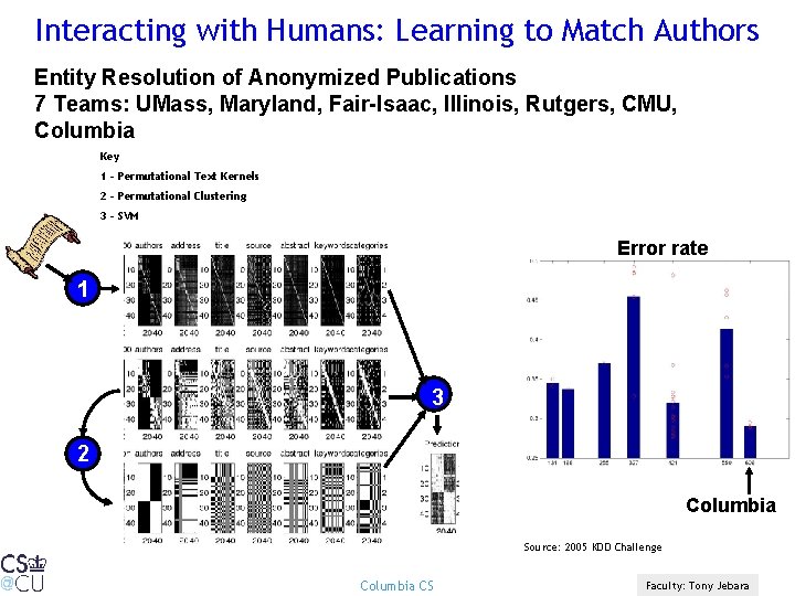 Interacting with Humans: Learning to Match Authors Entity Resolution of Anonymized Publications 7 Teams: