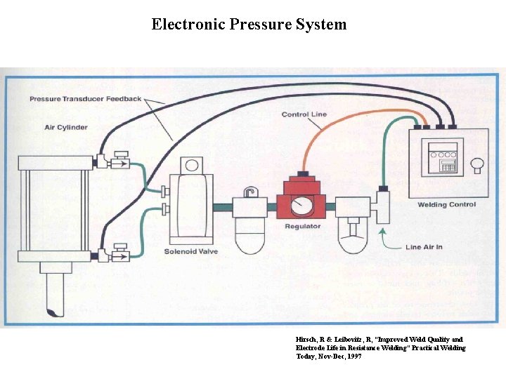 Electronic Pressure System Hirsch, R & Leibovitz, R, “Improved Weld Quality and Electrode Life