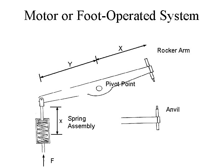 Motor or Foot-Operated System X Rocker Arm Y Pivot Point Anvil x Spring Assembly