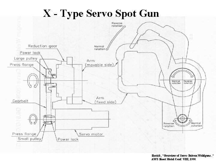 X - Type Servo Spot Gun Slavick, “Overview of Servo-Driven Weldguns. . ” AWS
