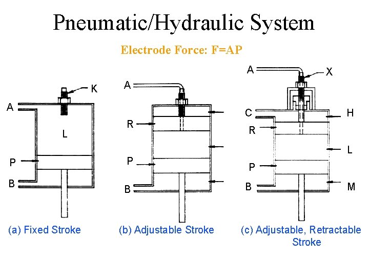 Pneumatic/Hydraulic System Electrode Force: F=AP A K A A L P B (a) Fixed