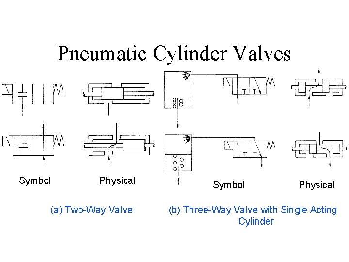 Pneumatic Cylinder Valves Symbol Physical (a) Two-Way Valve Symbol Physical (b) Three-Way Valve with