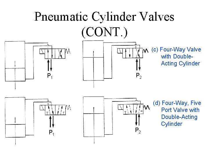 Pneumatic Cylinder Valves (CONT. ) (c) Four-Way Valve with Double. Acting Cylinder P 1