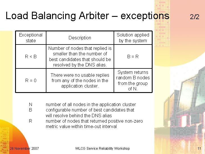 Load Balancing Arbiter – exceptions Exceptional state Description Solution applied by the system R<B