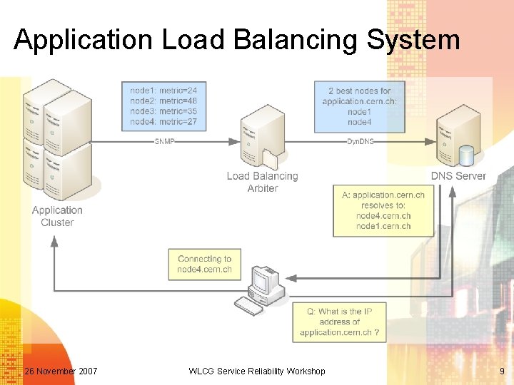 Application Load Balancing System 26 November 2007 WLCG Service Reliability Workshop 9 