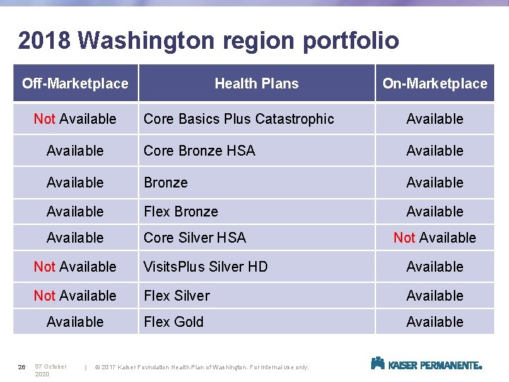 2018 Washington region portfolio Off-Marketplace Not Available 26 Health Plans On-Marketplace Core Basics Plus