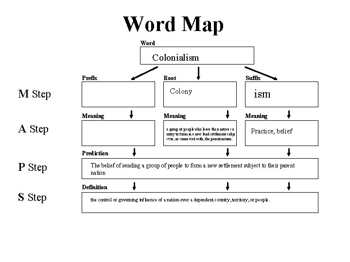 Word Map Word Colonialism Prefix Root Colony M Step Meaning A Step Meaning a