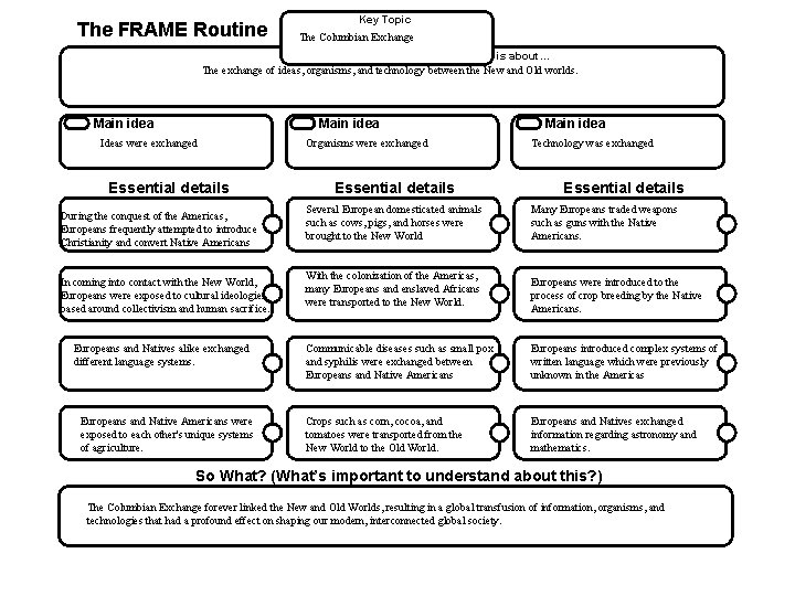 The FRAME Routine Key Topic The Columbian Exchange is about… The exchange of ideas,