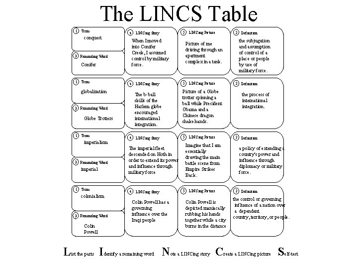 The LINCS Table 1 Term conquest 3 Reminding Word Conifer 1 Term globalization 3