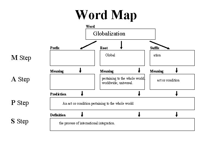 Word Map Word Globalization Prefix Root Global M Step Meaning A Step Meaning pertaining