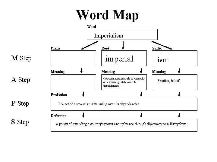 Word Map Word Imperialism Prefix M Step Root imperial Meaning A Step Meaning characterizing