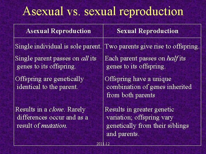 Asexual vs. sexual reproduction Asexual Reproduction Single individual is sole parent. Two parents give