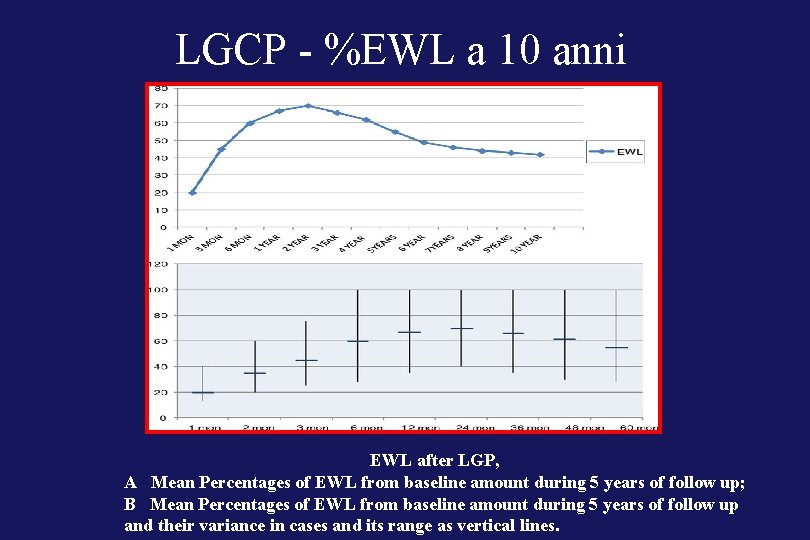 LGCP - %EWL a 10 anni EWL after LGP, A Mean Percentages of EWL