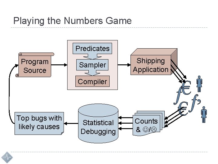 Playing the Numbers Game Predicates Program Source Sampler Shipping Application Compiler Top bugs with