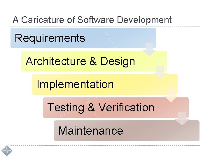 A Caricature of Software Development Requirements Architecture & Design Implementation Testing & Verification Maintenance