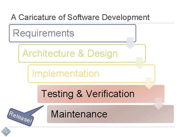 A Caricature of Software Development Requirements Architecture & Design Implementation Testing & Verification Rel