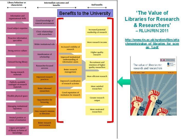 Benefits to the University ‘The Value of Libraries for Research & Researchers’ – RLUK/RIN