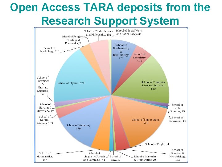 Open Access TARA deposits from the Research Support System 