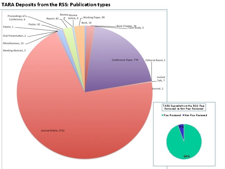 TARA Deposits from the RSS: Publication types TARA Deposits from the RSS: Peer Reviewed