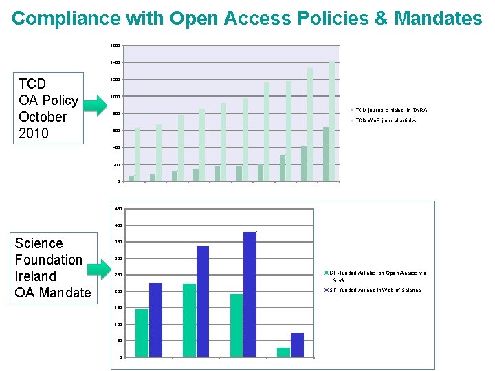 Compliance with Open Access Policies & Mandates 1600 1400 TCD OA Policy October 2010