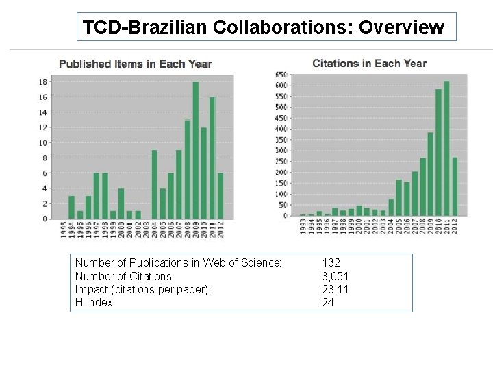 TCD-Brazilian Collaborations: Overview Number of Publications in Web of Science: Number of Citations: Impact