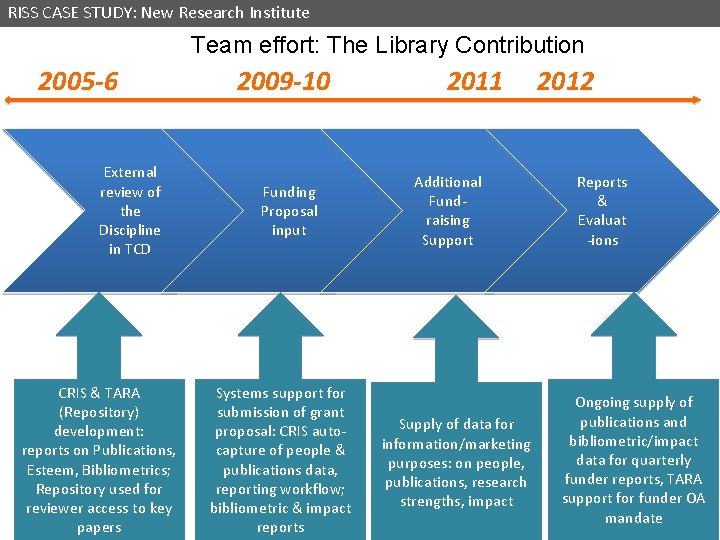 RISS CASE STUDY: New Research Institute Team effort: The Library Contribution 2005 -6 External