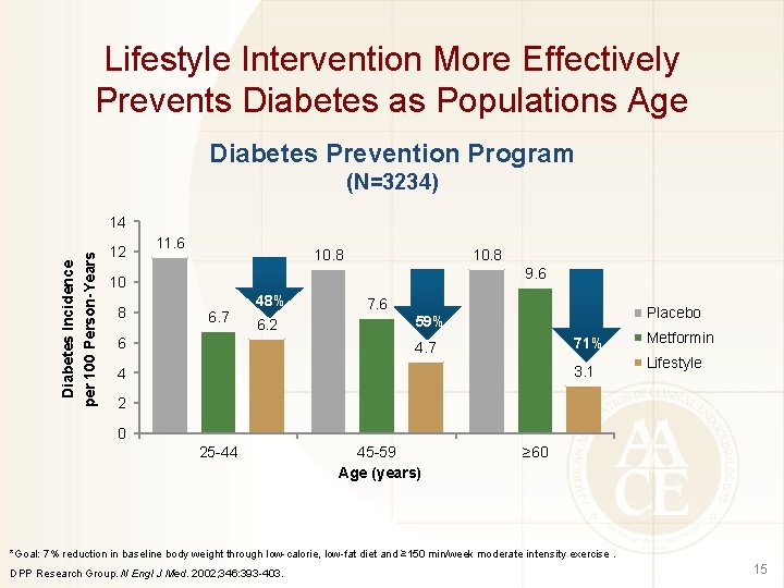 Lifestyle Intervention More Effectively Prevents Diabetes as Populations Age Diabetes Prevention Program (N=3234) Diabetes