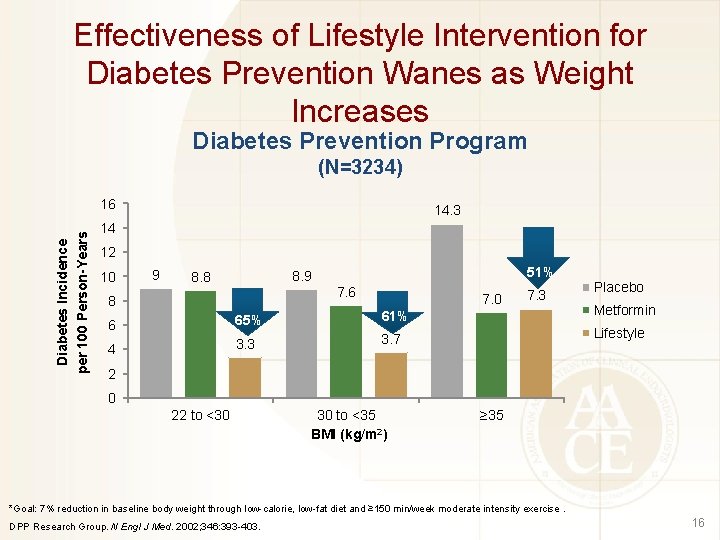 Effectiveness of Lifestyle Intervention for Diabetes Prevention Wanes as Weight Increases Diabetes Prevention Program