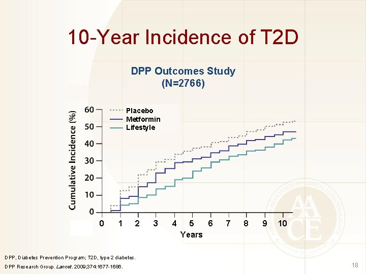 10 -Year Incidence of T 2 D DPP Outcomes Study (N=2766) Placebo Metformin Lifestyle