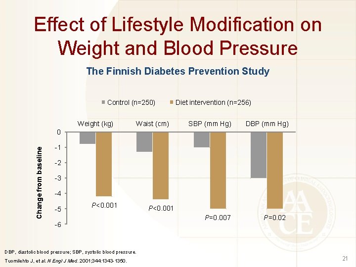 Effect of Lifestyle Modification on Weight and Blood Pressure The Finnish Diabetes Prevention Study